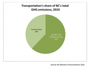 Transportation's share of BC's total GHG emissions