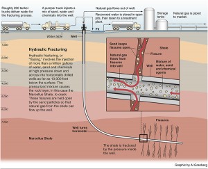 Fracking Process
