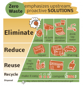 Zero waste emphasizes upstream, proactive solutions